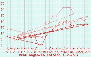 Courbe de la force du vent pour La Rochelle - Aerodrome (17)