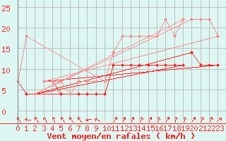 Courbe de la force du vent pour Anvers (Be)