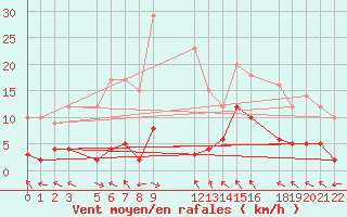 Courbe de la force du vent pour La Comella (And)