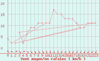 Courbe de la force du vent pour Loftus Samos