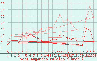 Courbe de la force du vent pour Luxeuil (70)