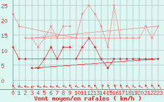 Courbe de la force du vent pour Hameenlinna Katinen