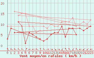 Courbe de la force du vent pour Chieming