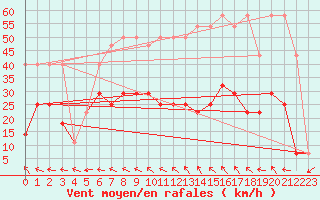 Courbe de la force du vent pour Usti Nad Orlici