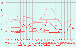 Courbe de la force du vent pour Carpentras (84)