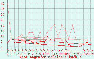 Courbe de la force du vent pour Glarus