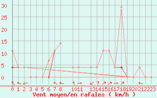 Courbe de la force du vent pour Geilo-Geilostolen