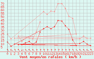 Courbe de la force du vent pour Lyon - Saint-Exupry (69)