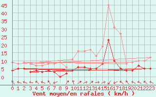 Courbe de la force du vent pour Sant Julia de Loria (And)