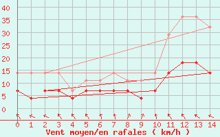 Courbe de la force du vent pour Macau