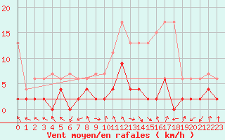 Courbe de la force du vent pour Leibstadt