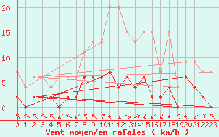 Courbe de la force du vent pour Leibstadt