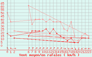 Courbe de la force du vent pour Humain (Be)