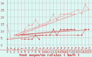 Courbe de la force du vent pour Luizi Calugara