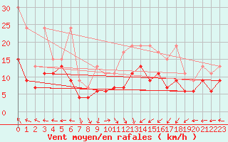 Courbe de la force du vent pour Villars-Tiercelin