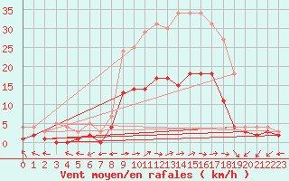 Courbe de la force du vent pour Muehlacker