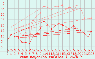 Courbe de la force du vent pour Le Bourget (93)