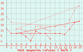 Courbe de la force du vent pour Cap de la Hve (76)