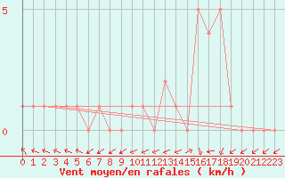 Courbe de la force du vent pour Selonnet (04)