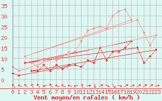 Courbe de la force du vent pour Rodez (12)