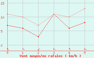 Courbe de la force du vent pour Oestergarnsholm