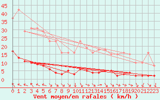 Courbe de la force du vent pour Thoiras (30)