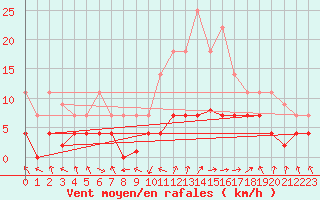 Courbe de la force du vent pour Villardeciervos