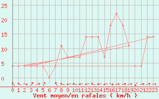 Courbe de la force du vent pour Saalbach