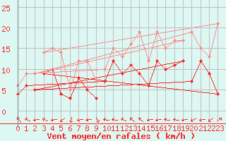 Courbe de la force du vent pour Chteauroux (36)