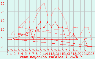 Courbe de la force du vent pour Gavle / Sandviken Air Force Base