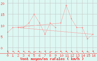 Courbe de la force du vent pour Newdegate Research Station