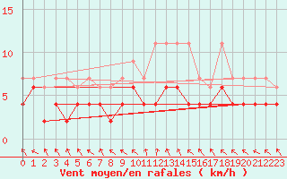 Courbe de la force du vent pour Montagnier, Bagnes