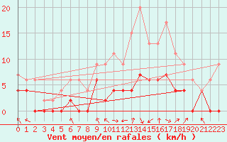 Courbe de la force du vent pour Paray-le-Monial - St-Yan (71)