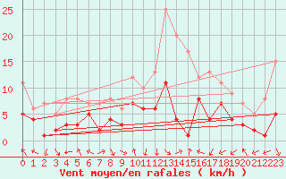 Courbe de la force du vent pour Nancy - Essey (54)