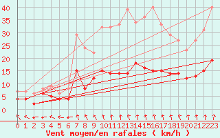 Courbe de la force du vent pour Le Mans (72)