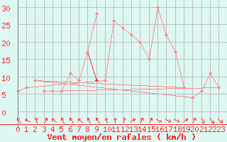 Courbe de la force du vent pour vila