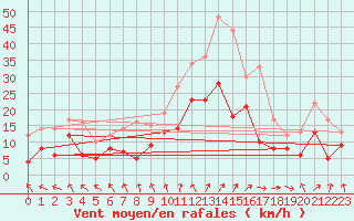 Courbe de la force du vent pour Harburg