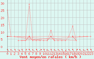 Courbe de la force du vent pour Skamdal