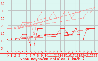 Courbe de la force du vent pour Hoogeveen Aws