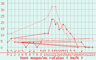 Courbe de la force du vent pour Leknes