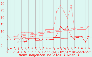 Courbe de la force du vent pour Montagnier, Bagnes