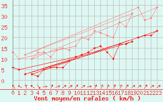 Courbe de la force du vent pour Saint-Quentin (02)