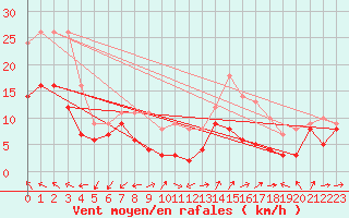 Courbe de la force du vent pour Rouen (76)