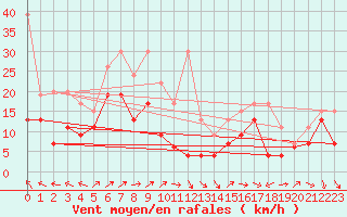 Courbe de la force du vent pour Napf (Sw)