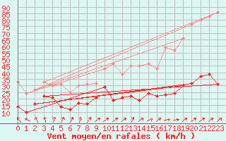 Courbe de la force du vent pour Mont-Aigoual (30)