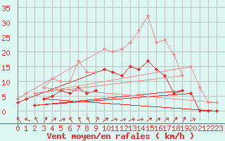 Courbe de la force du vent pour Angers-Marc (49)