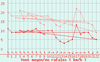 Courbe de la force du vent pour Nancy - Ochey (54)