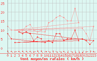 Courbe de la force du vent pour Pau (64)