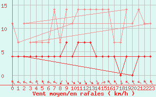 Courbe de la force du vent pour Predeal