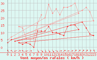 Courbe de la force du vent pour Avignon (84)